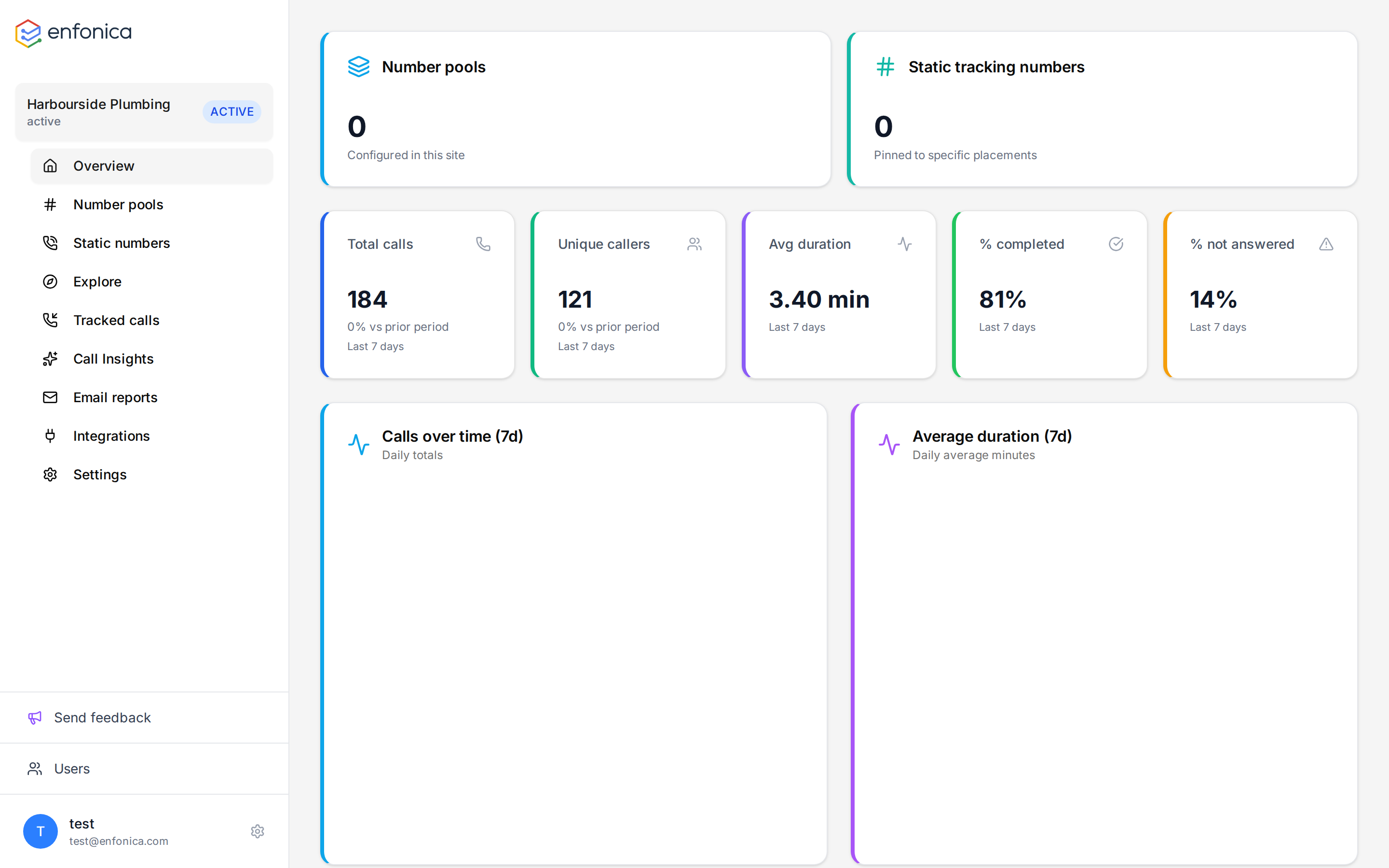The site overview with KPI tiles and charts